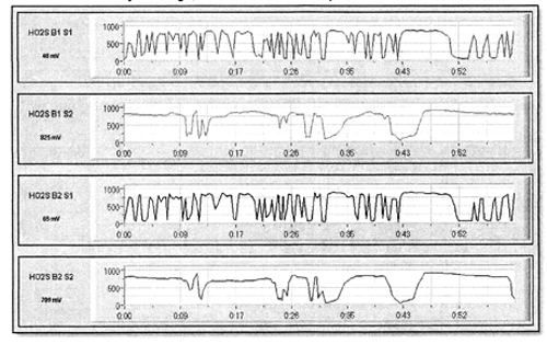 Oxygen Sensor Voltage Chart